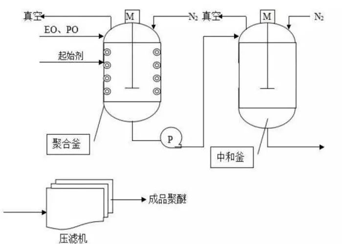 簡述了聚醚生產流程